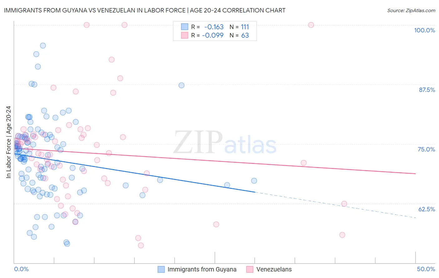 Immigrants from Guyana vs Venezuelan In Labor Force | Age 20-24