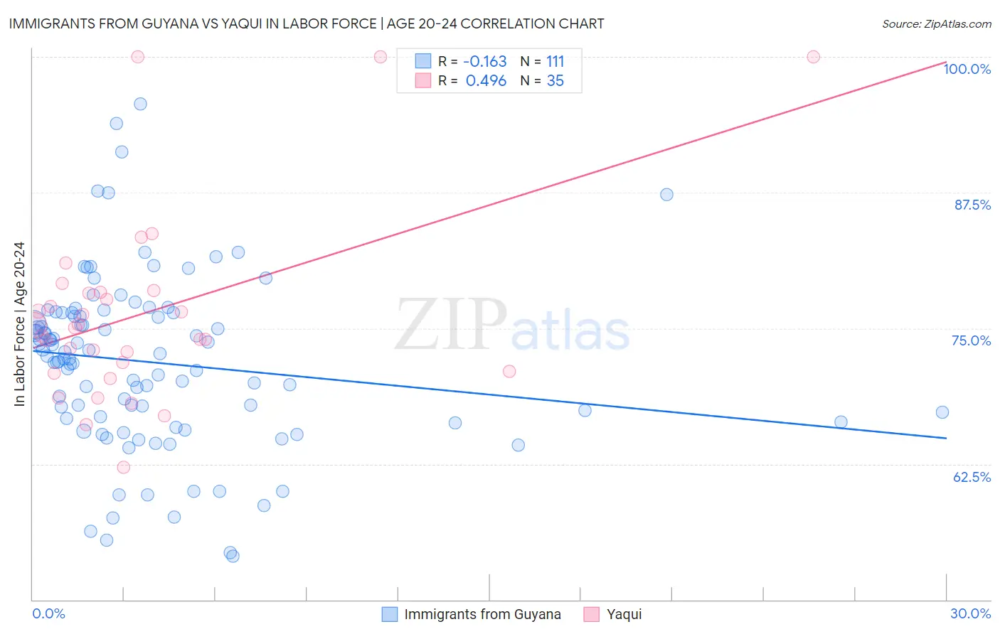 Immigrants from Guyana vs Yaqui In Labor Force | Age 20-24