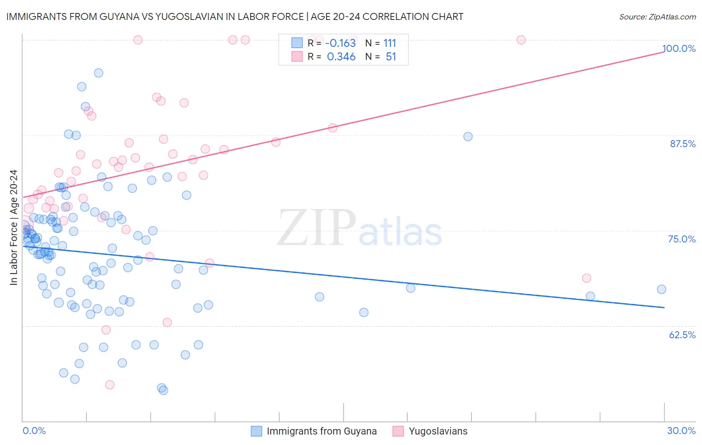 Immigrants from Guyana vs Yugoslavian In Labor Force | Age 20-24