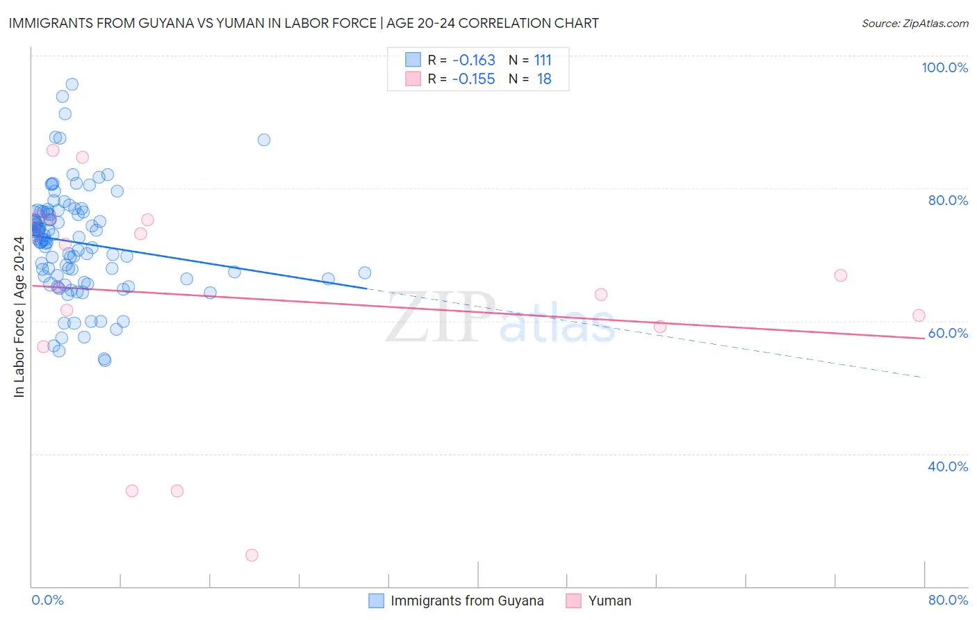Immigrants from Guyana vs Yuman In Labor Force | Age 20-24