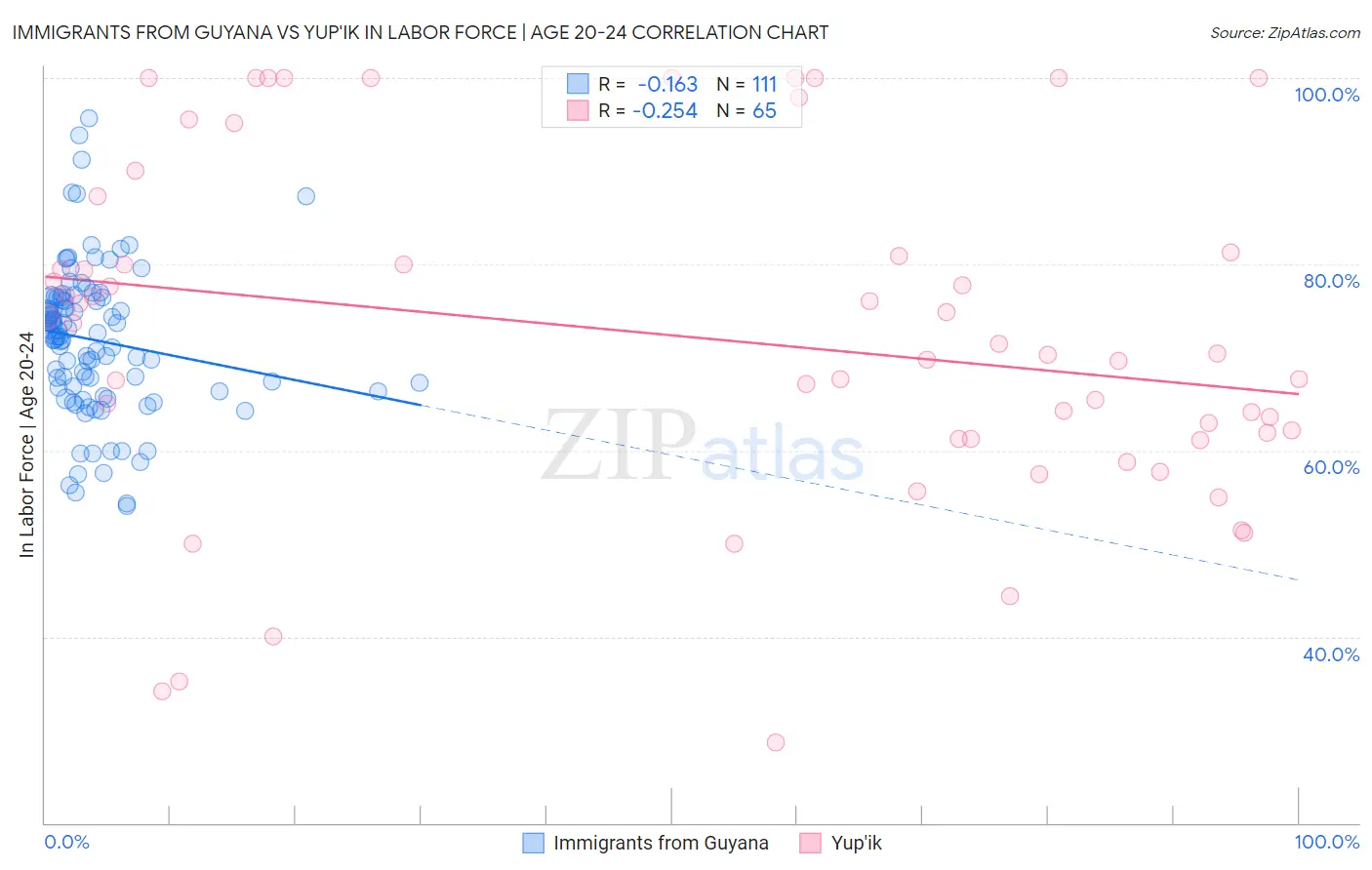 Immigrants from Guyana vs Yup'ik In Labor Force | Age 20-24