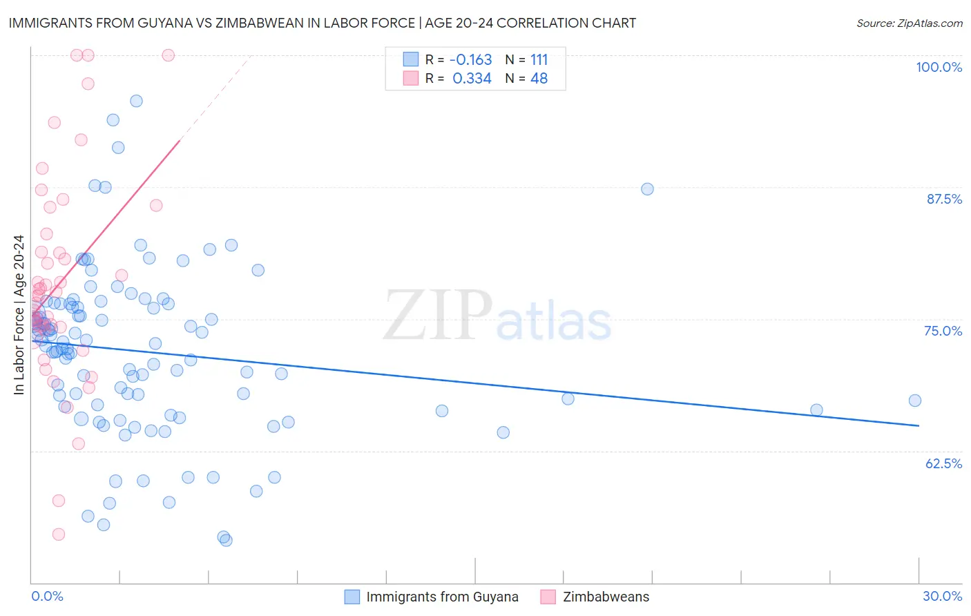 Immigrants from Guyana vs Zimbabwean In Labor Force | Age 20-24