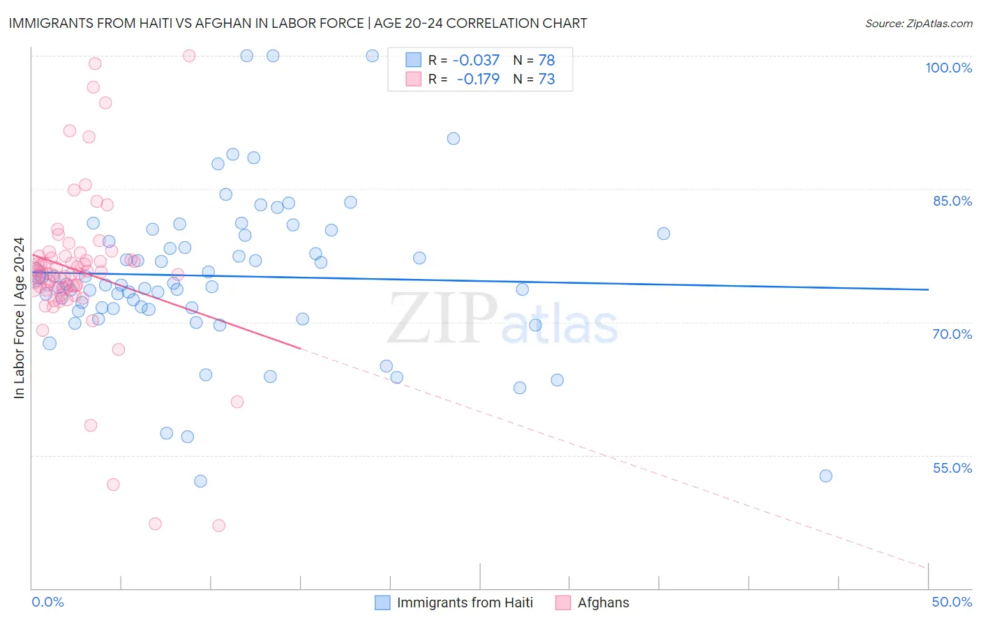 Immigrants from Haiti vs Afghan In Labor Force | Age 20-24