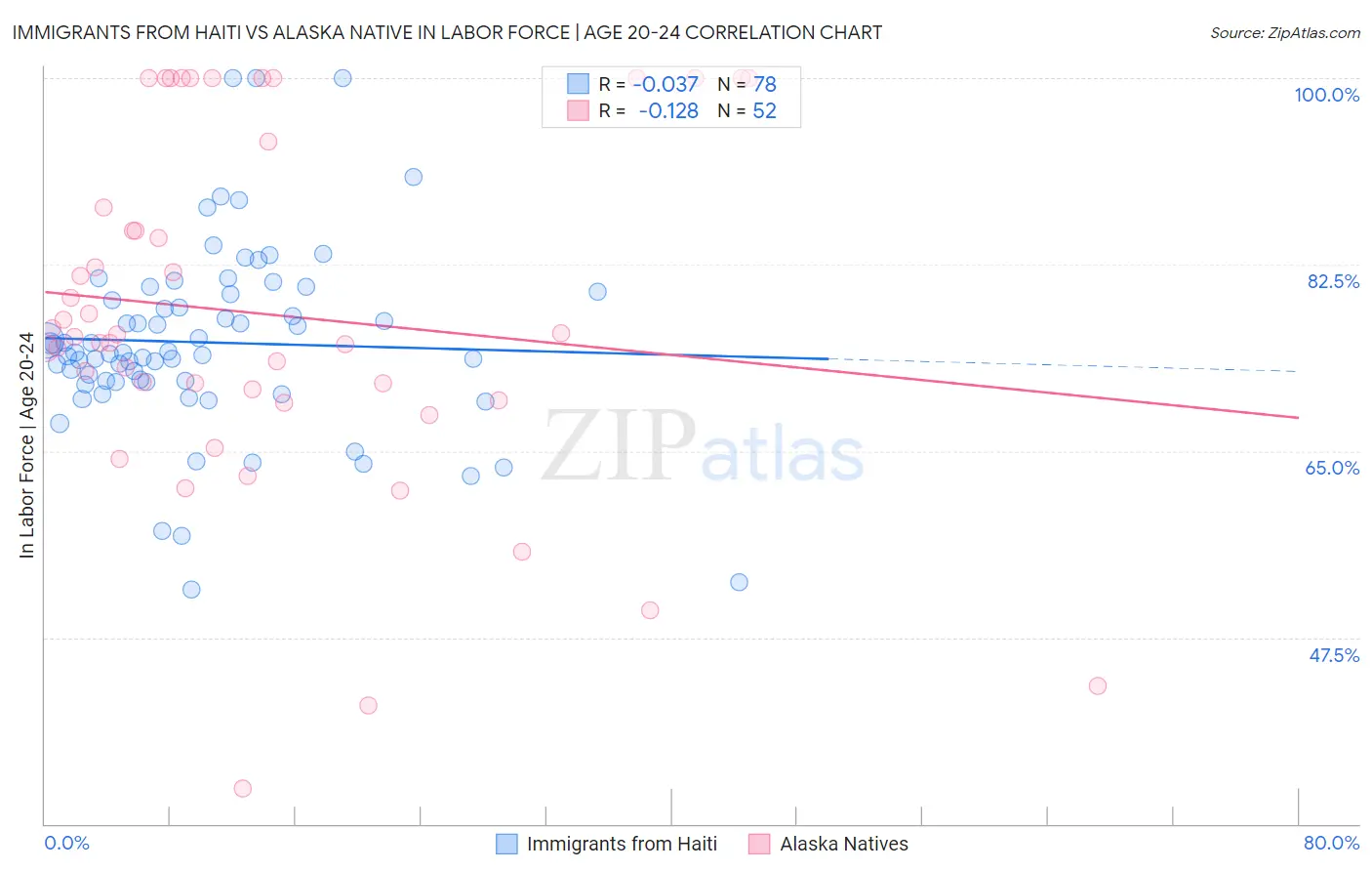 Immigrants from Haiti vs Alaska Native In Labor Force | Age 20-24