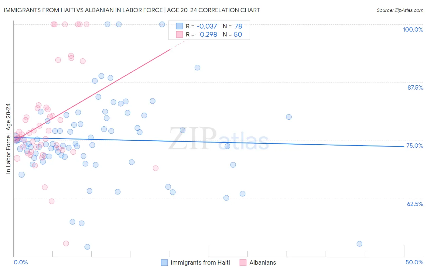 Immigrants from Haiti vs Albanian In Labor Force | Age 20-24