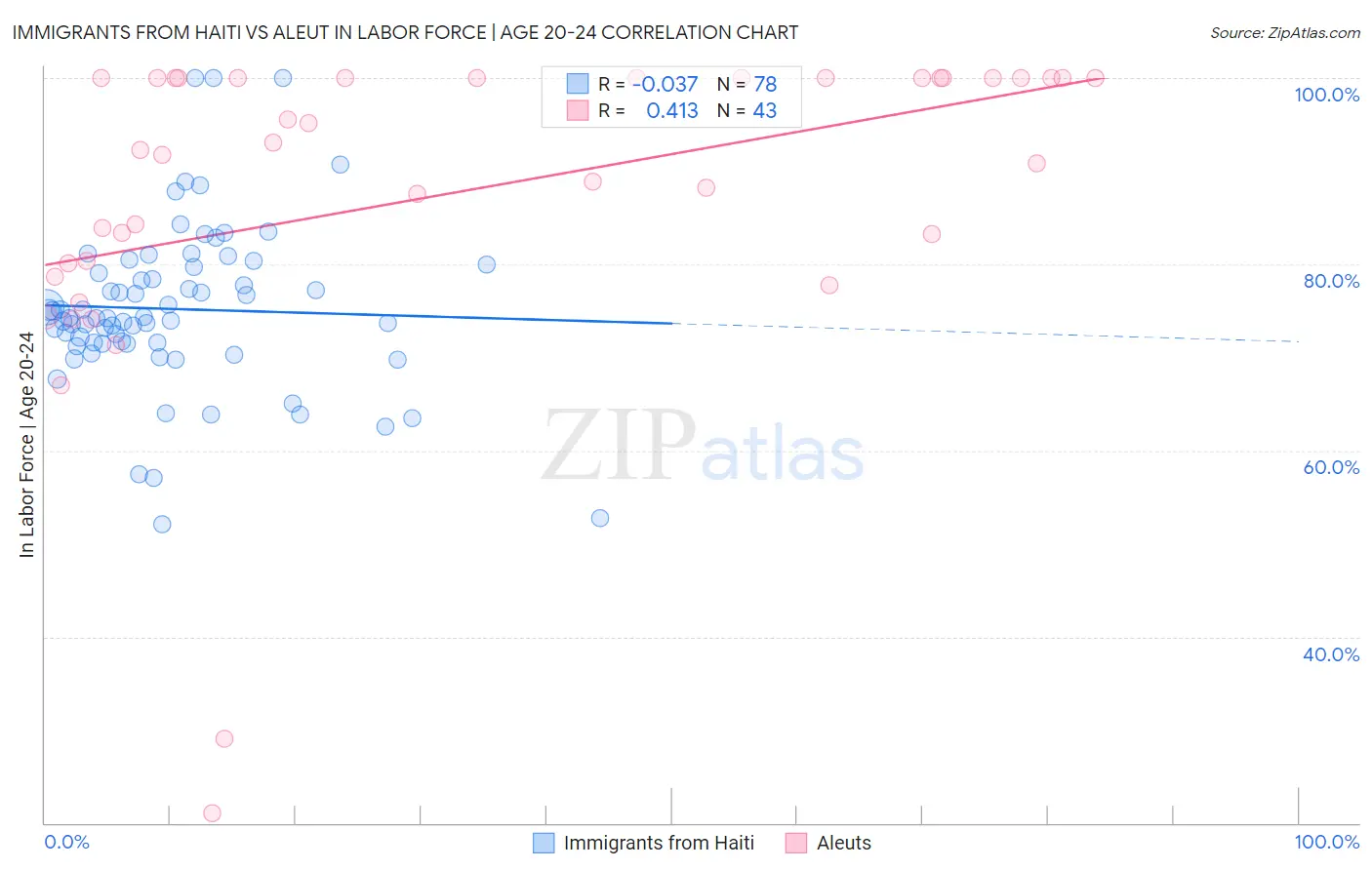 Immigrants from Haiti vs Aleut In Labor Force | Age 20-24