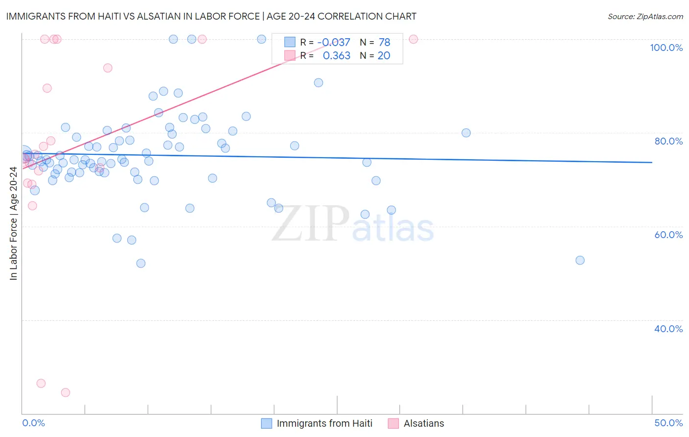 Immigrants from Haiti vs Alsatian In Labor Force | Age 20-24