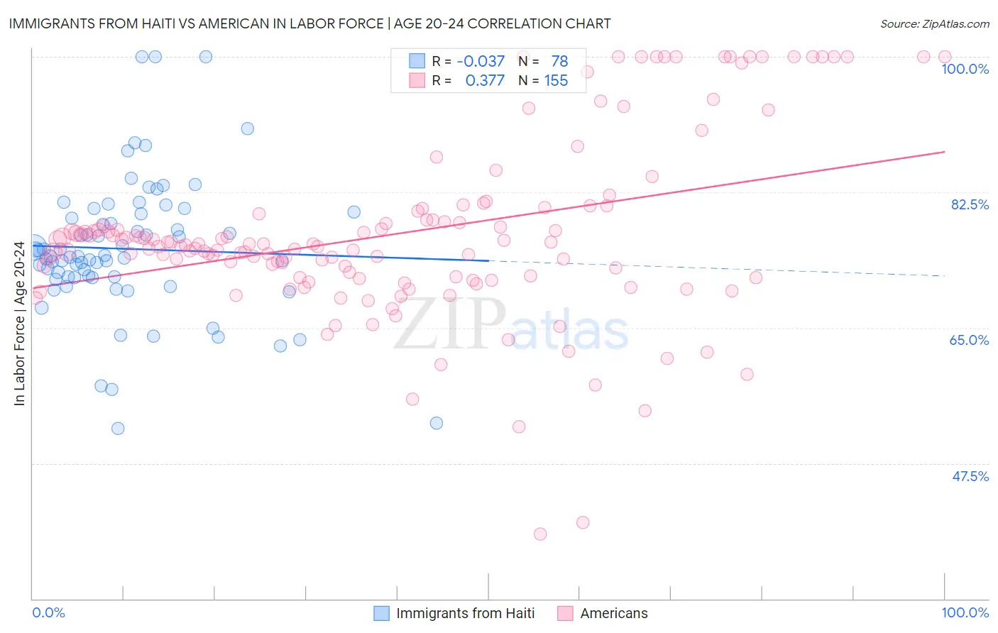 Immigrants from Haiti vs American In Labor Force | Age 20-24