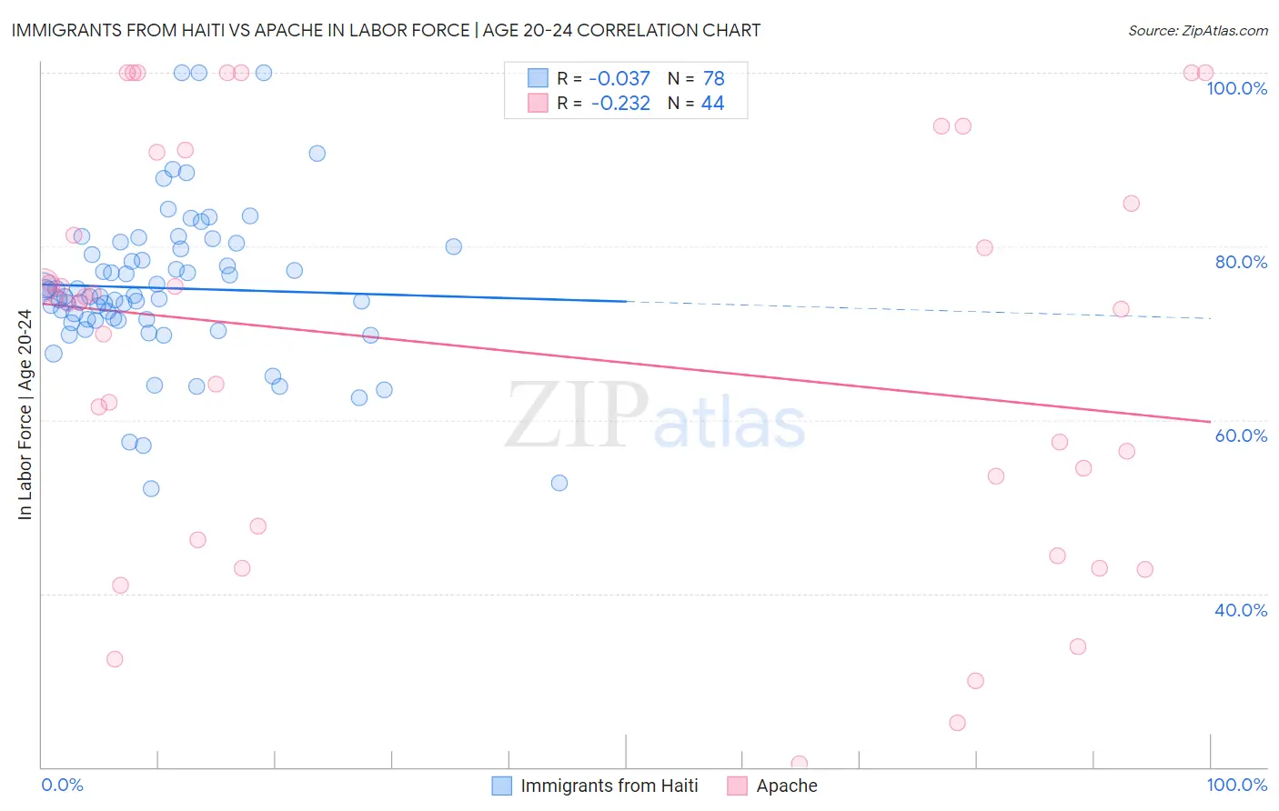 Immigrants from Haiti vs Apache In Labor Force | Age 20-24