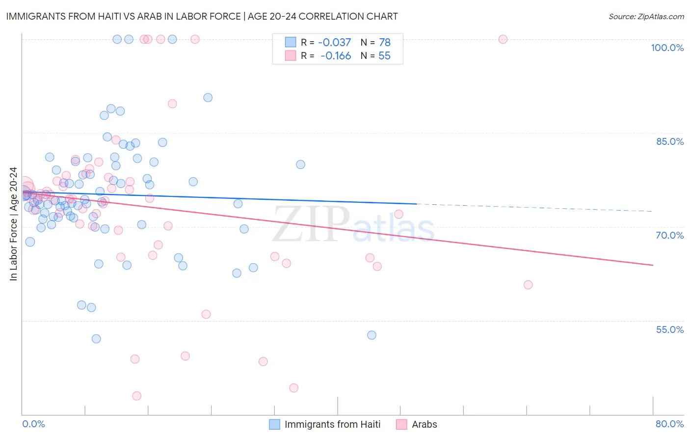 Immigrants from Haiti vs Arab In Labor Force | Age 20-24
