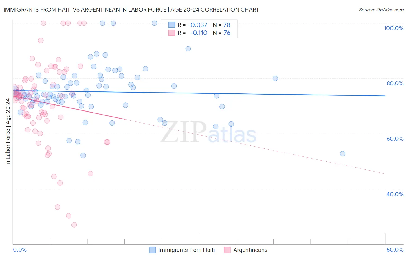 Immigrants from Haiti vs Argentinean In Labor Force | Age 20-24