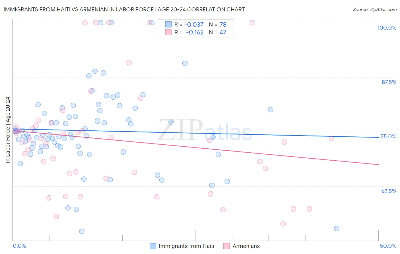 Immigrants from Haiti vs Armenian In Labor Force | Age 20-24