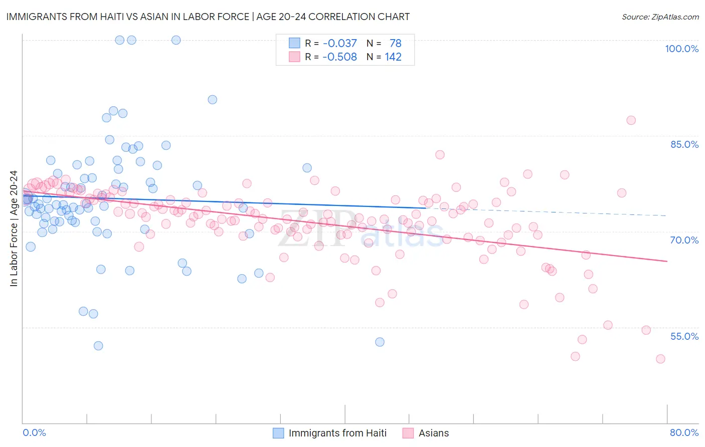 Immigrants from Haiti vs Asian In Labor Force | Age 20-24