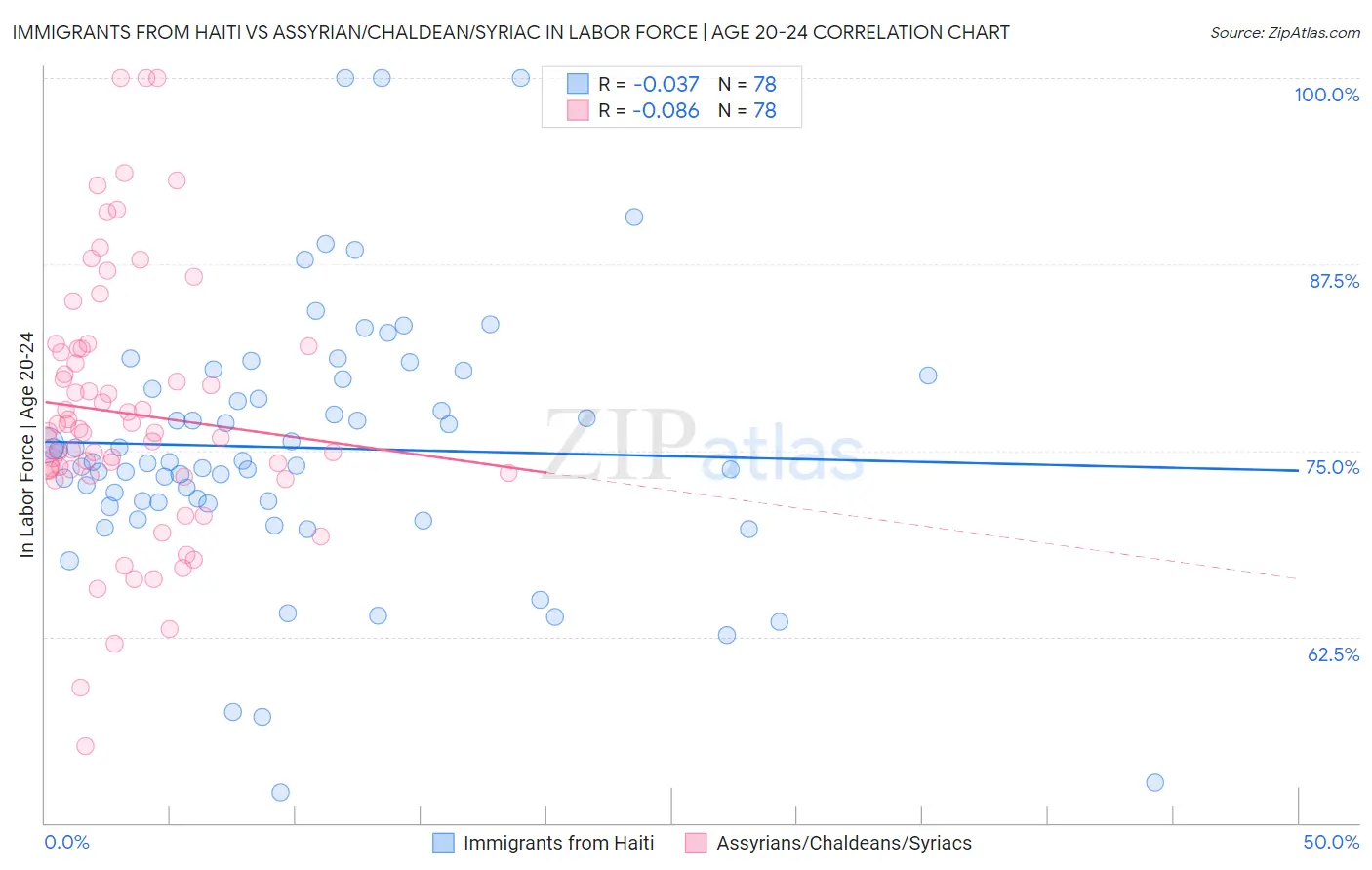 Immigrants from Haiti vs Assyrian/Chaldean/Syriac In Labor Force | Age 20-24