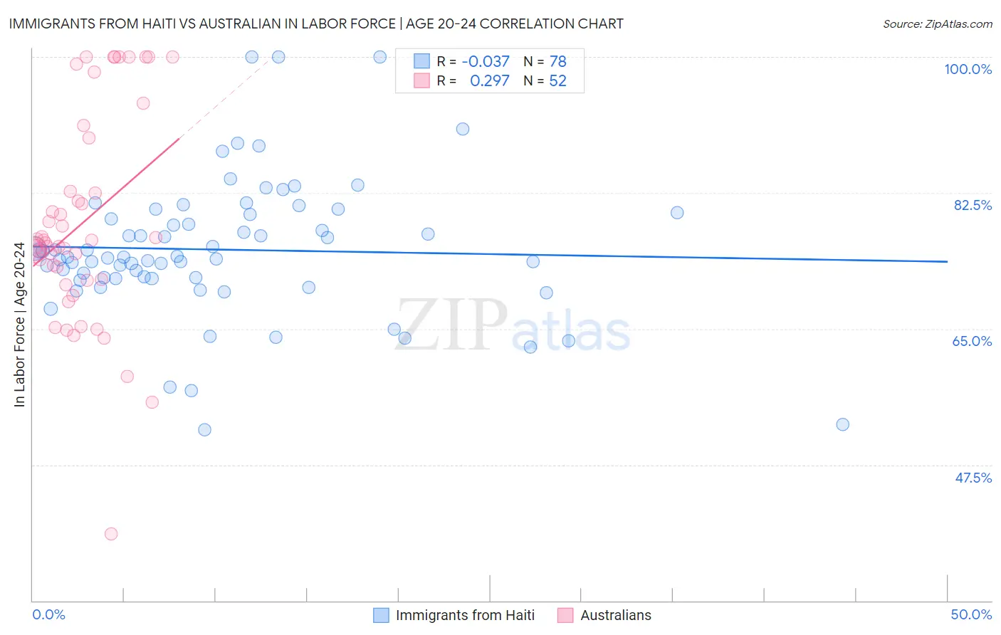 Immigrants from Haiti vs Australian In Labor Force | Age 20-24