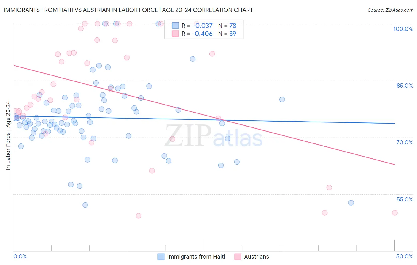 Immigrants from Haiti vs Austrian In Labor Force | Age 20-24
