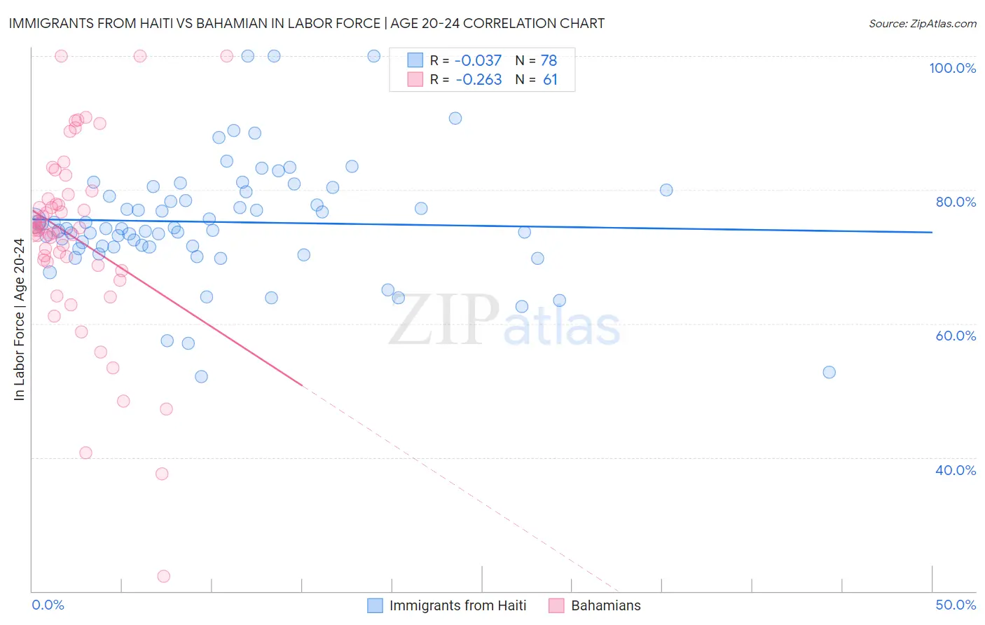 Immigrants from Haiti vs Bahamian In Labor Force | Age 20-24
