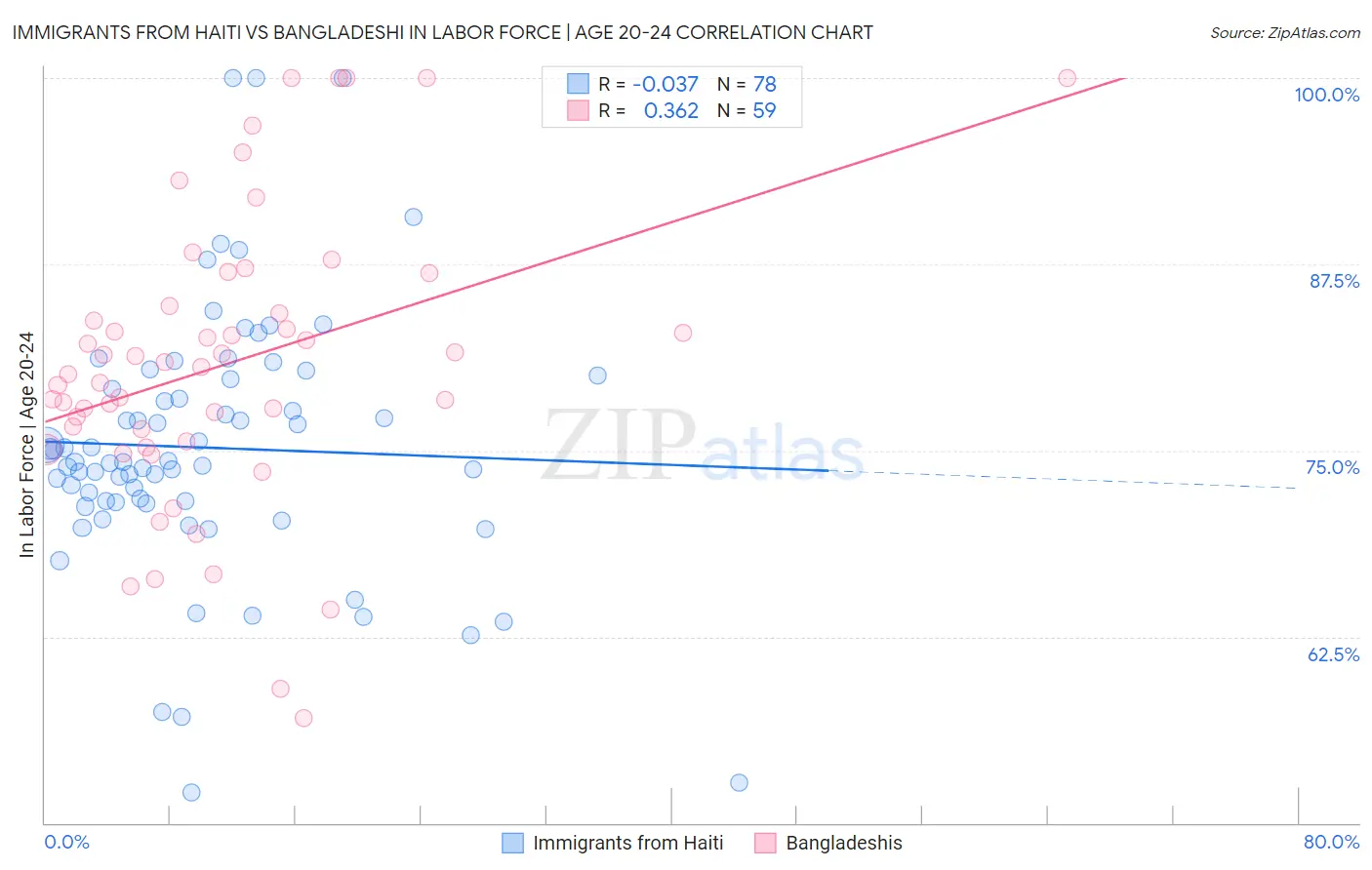 Immigrants from Haiti vs Bangladeshi In Labor Force | Age 20-24