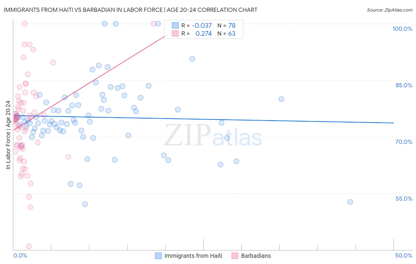 Immigrants from Haiti vs Barbadian In Labor Force | Age 20-24