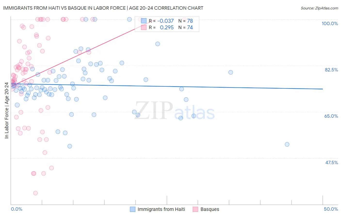 Immigrants from Haiti vs Basque In Labor Force | Age 20-24