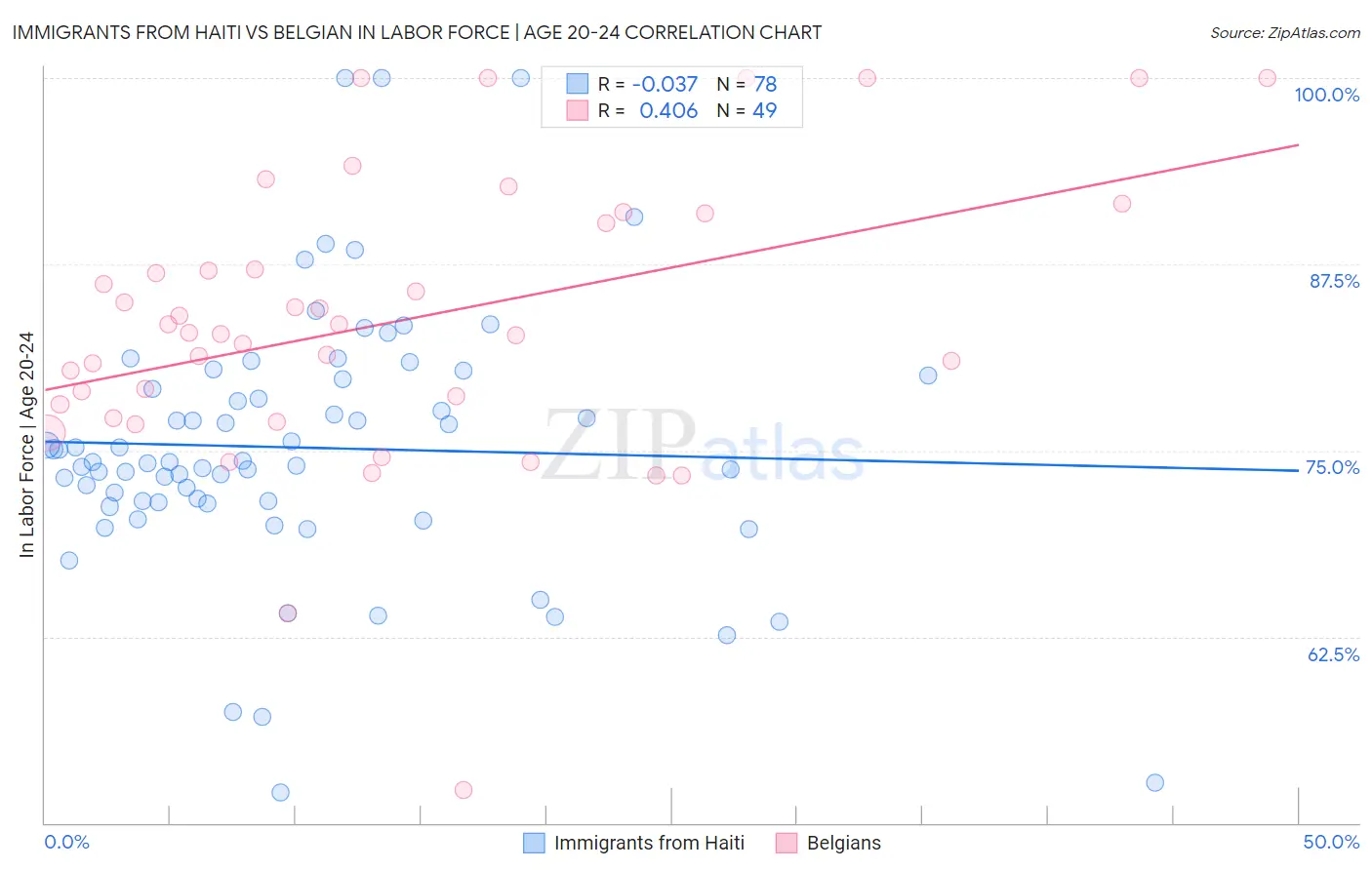 Immigrants from Haiti vs Belgian In Labor Force | Age 20-24