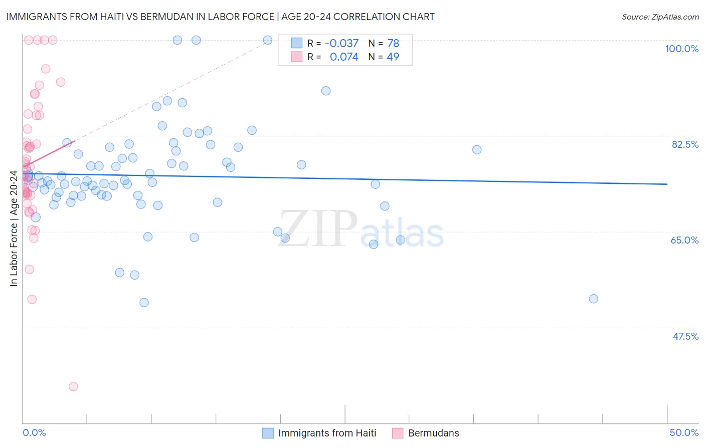 Immigrants from Haiti vs Bermudan In Labor Force | Age 20-24