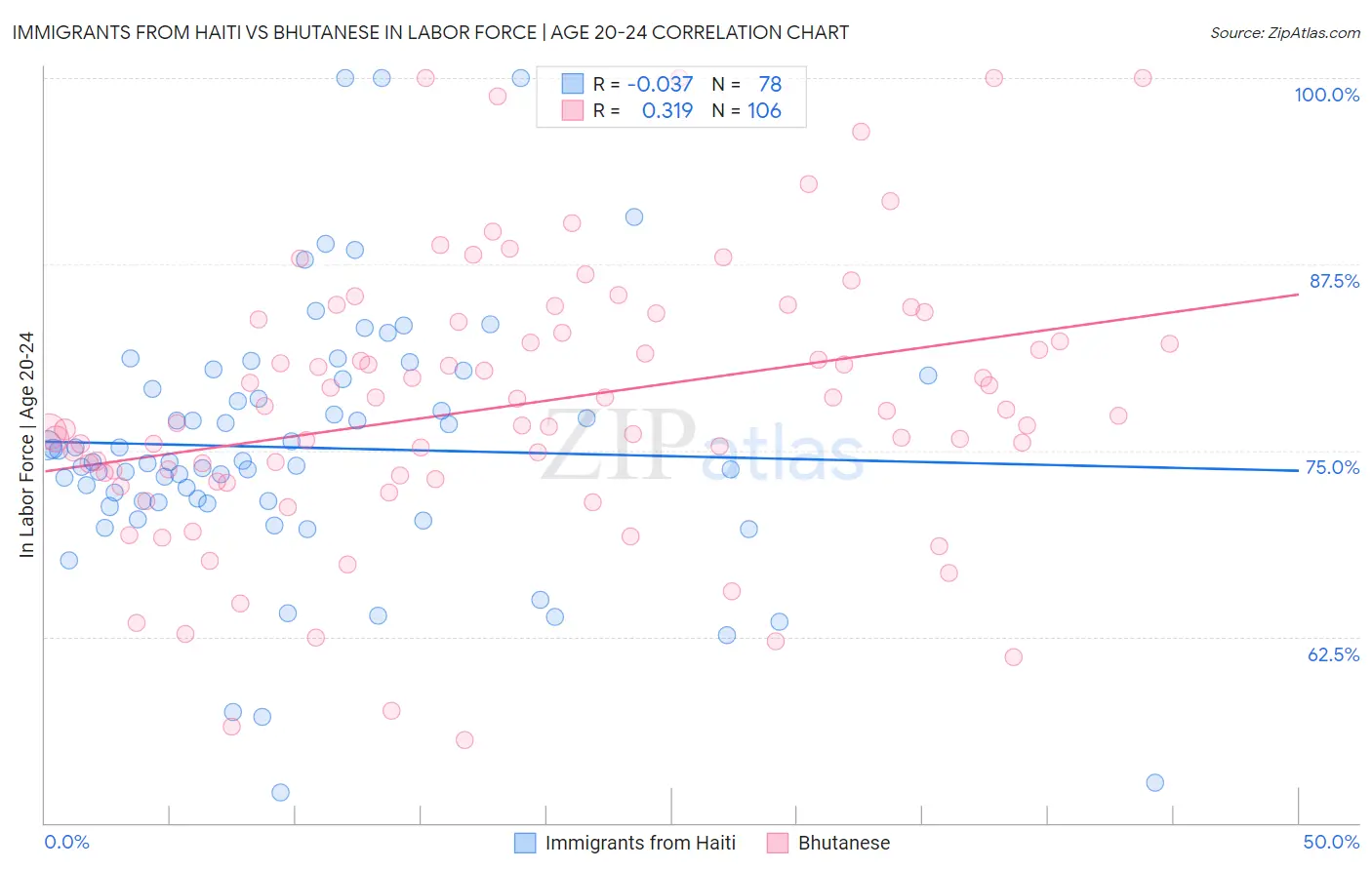 Immigrants from Haiti vs Bhutanese In Labor Force | Age 20-24