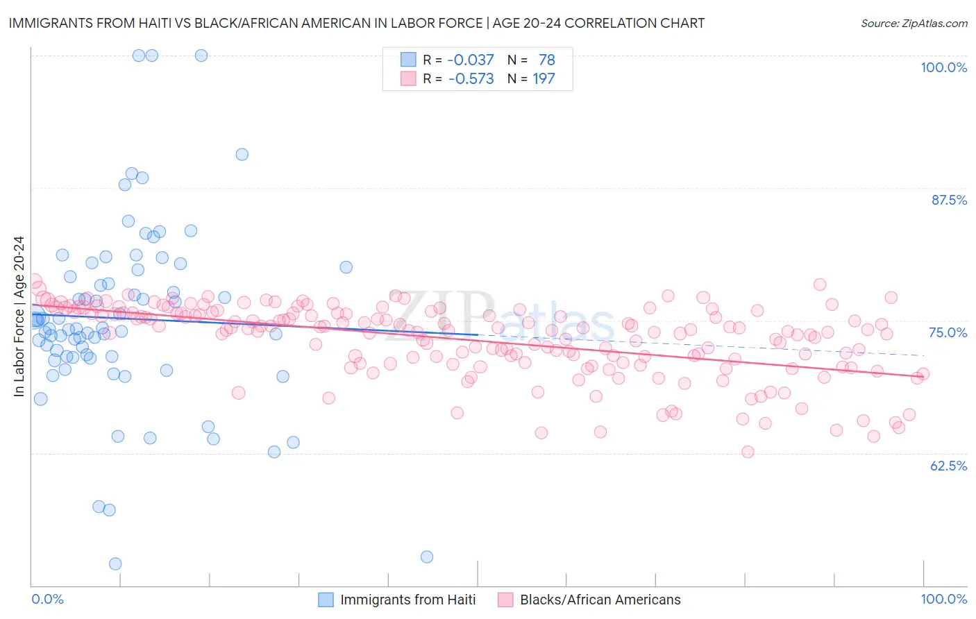 Immigrants from Haiti vs Black/African American In Labor Force | Age 20-24