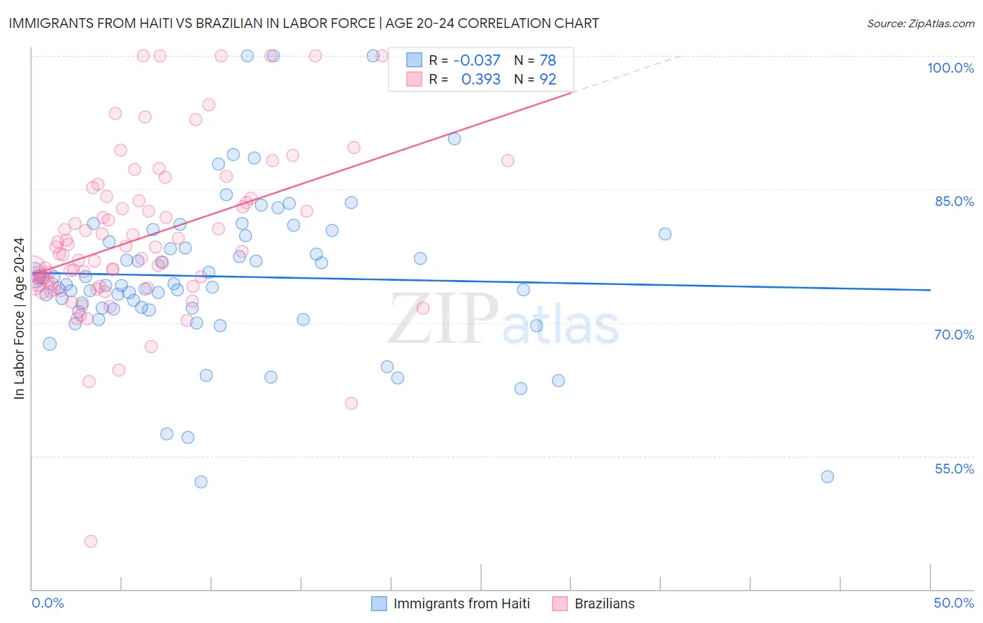Immigrants from Haiti vs Brazilian In Labor Force | Age 20-24