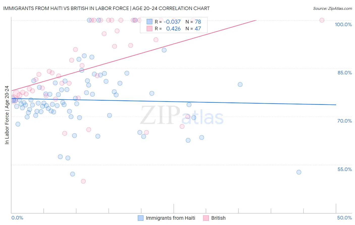 Immigrants from Haiti vs British In Labor Force | Age 20-24