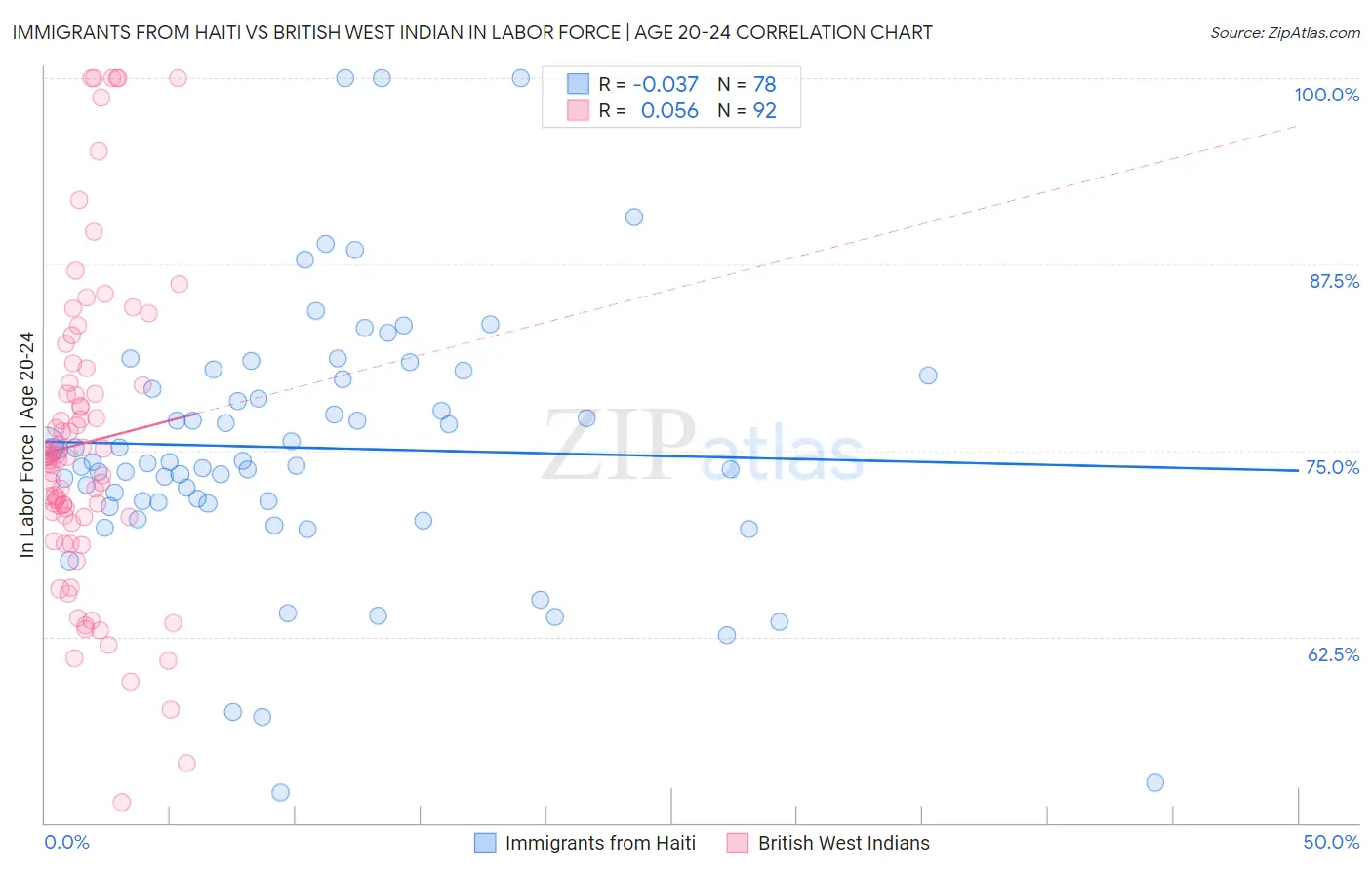 Immigrants from Haiti vs British West Indian In Labor Force | Age 20-24