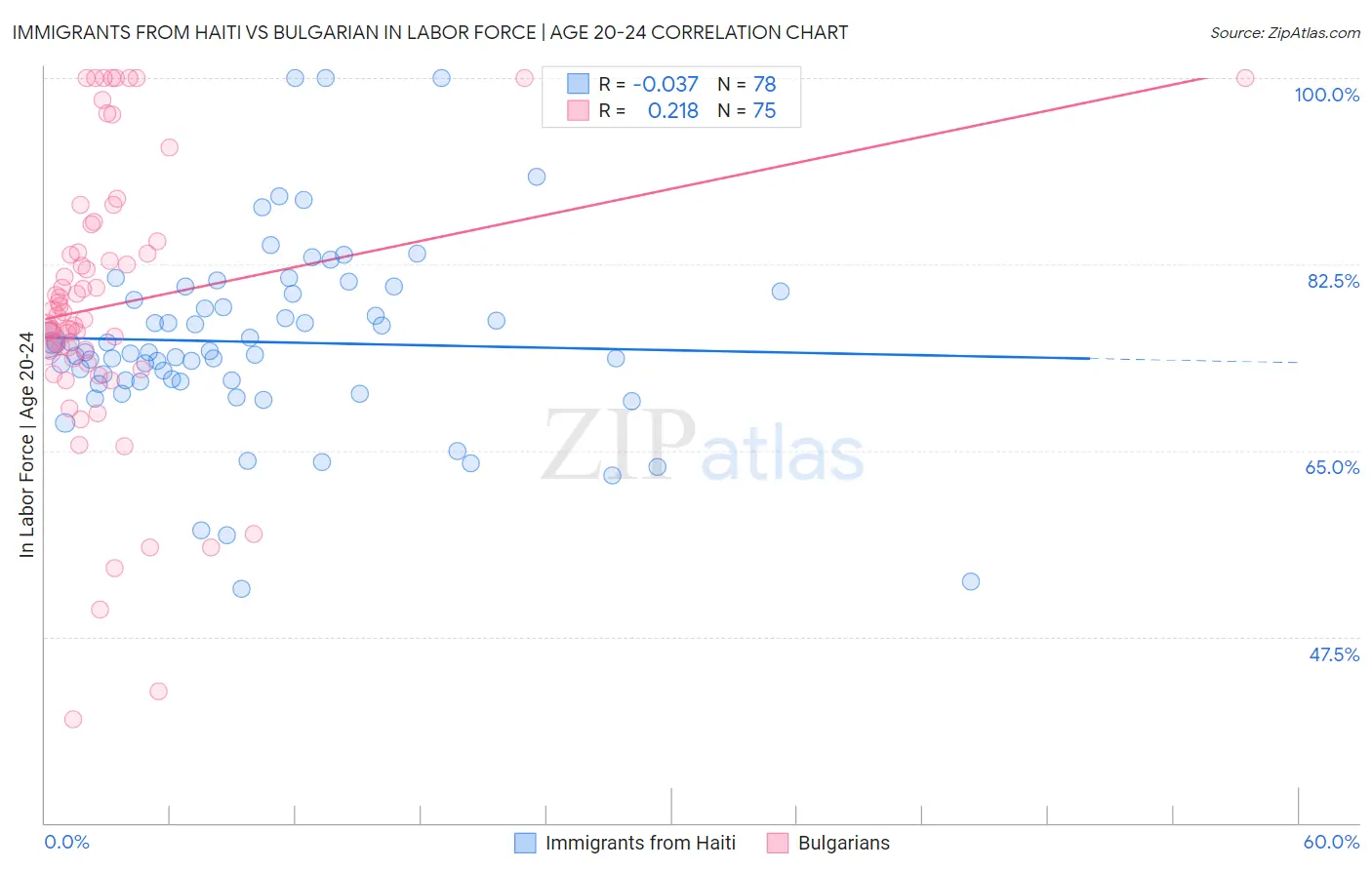 Immigrants from Haiti vs Bulgarian In Labor Force | Age 20-24