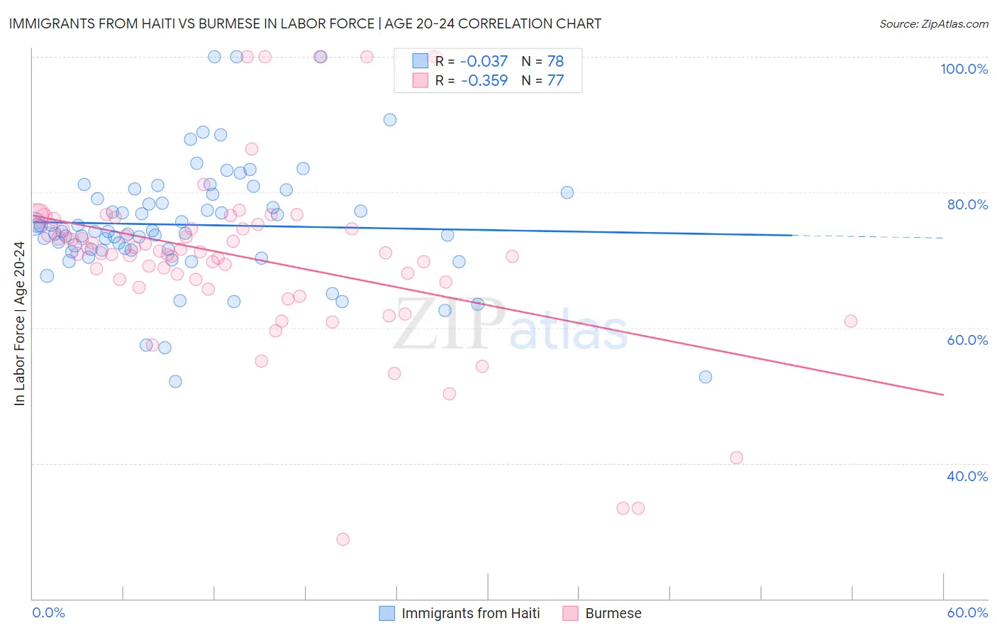 Immigrants from Haiti vs Burmese In Labor Force | Age 20-24