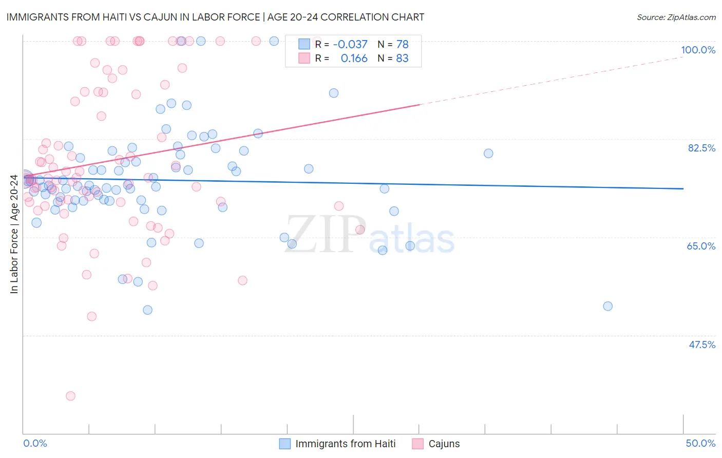 Immigrants from Haiti vs Cajun In Labor Force | Age 20-24