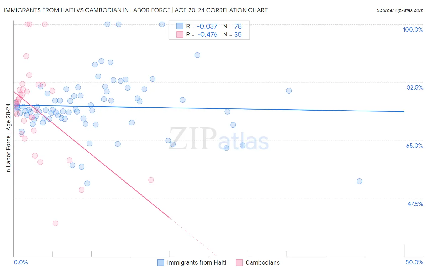 Immigrants from Haiti vs Cambodian In Labor Force | Age 20-24