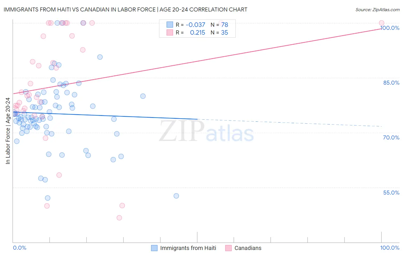 Immigrants from Haiti vs Canadian In Labor Force | Age 20-24