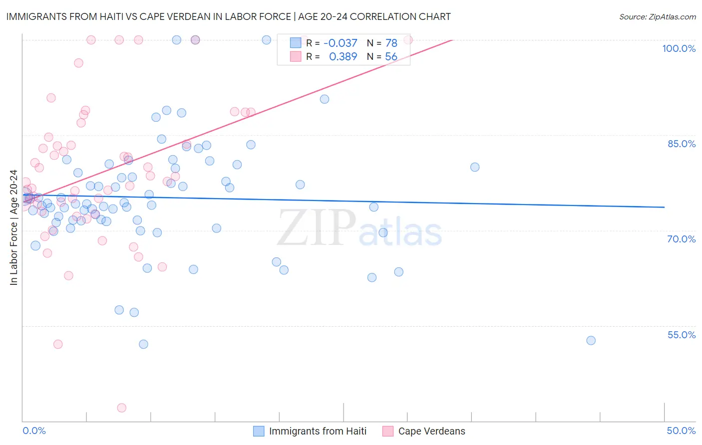 Immigrants from Haiti vs Cape Verdean In Labor Force | Age 20-24