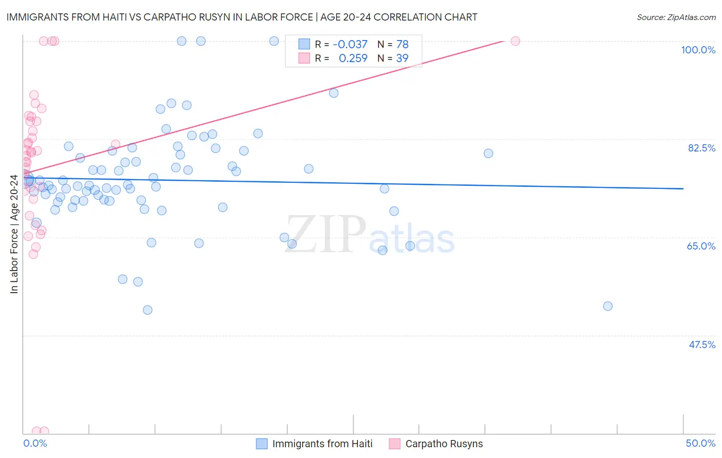 Immigrants from Haiti vs Carpatho Rusyn In Labor Force | Age 20-24