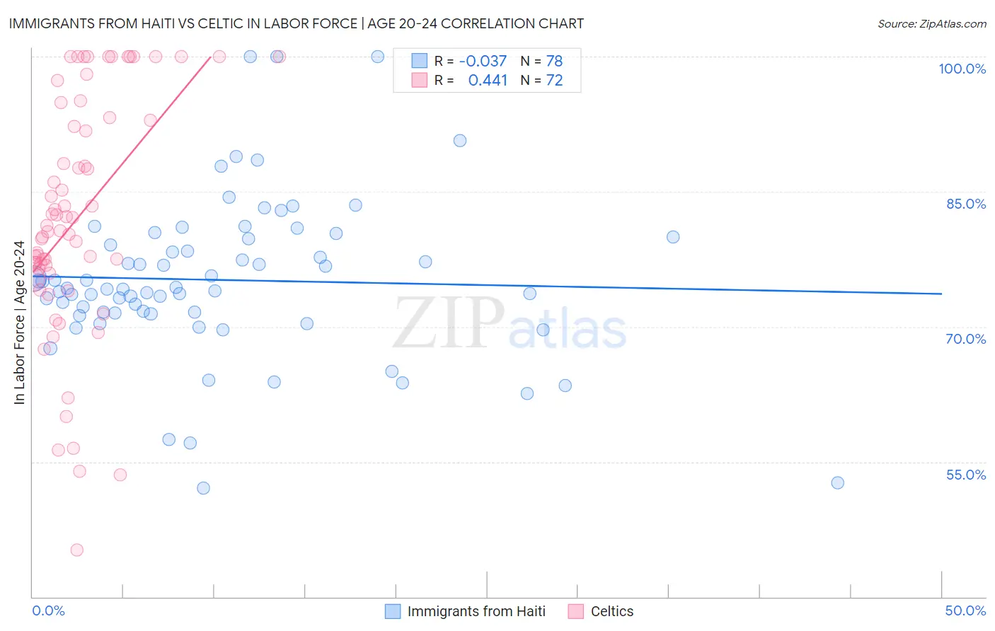 Immigrants from Haiti vs Celtic In Labor Force | Age 20-24