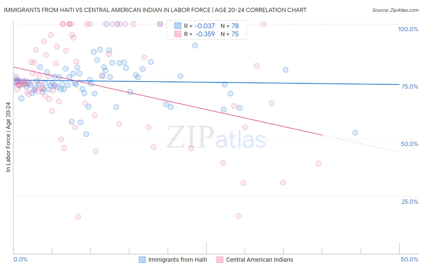 Immigrants from Haiti vs Central American Indian In Labor Force | Age 20-24
