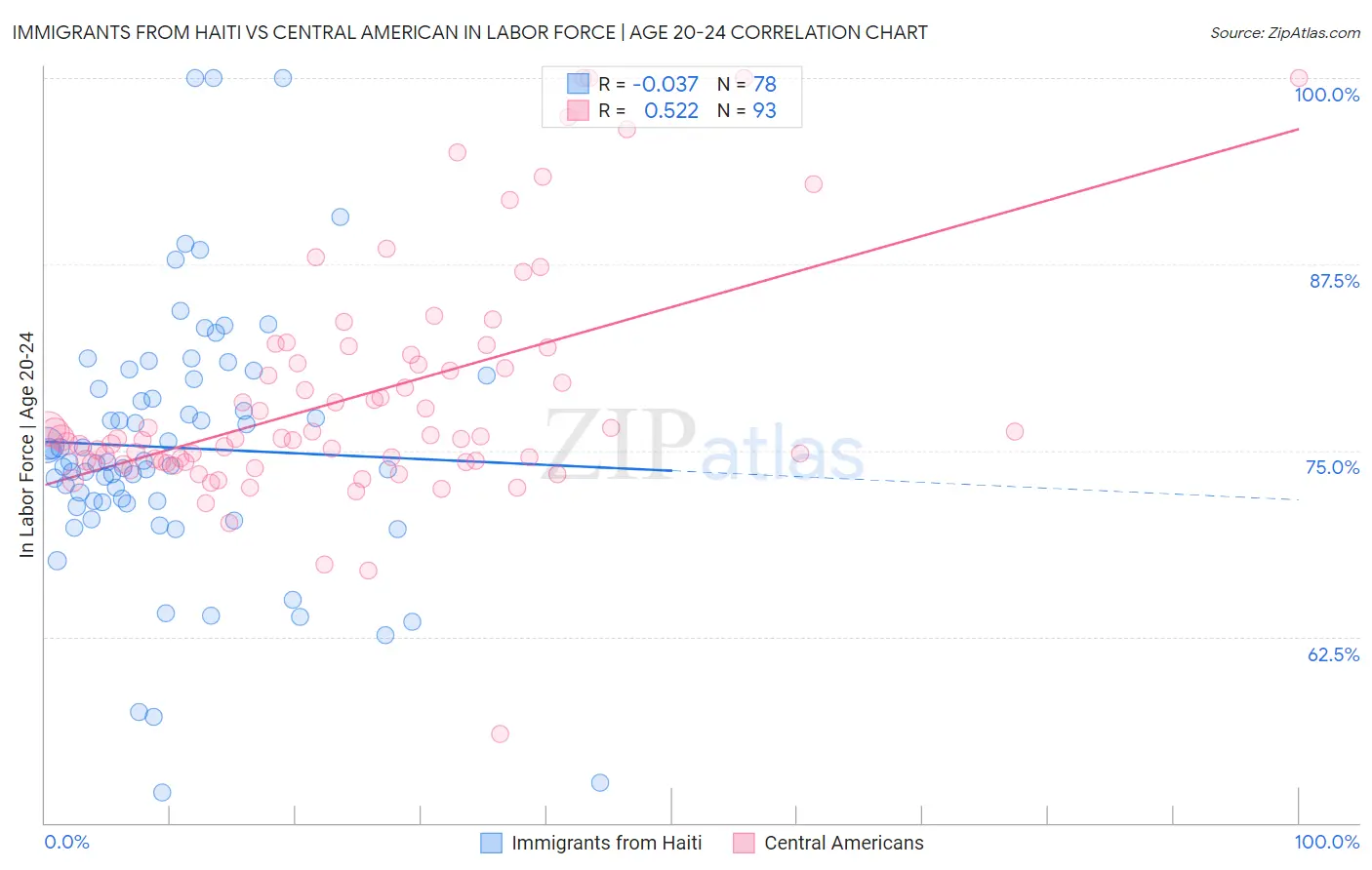 Immigrants from Haiti vs Central American In Labor Force | Age 20-24