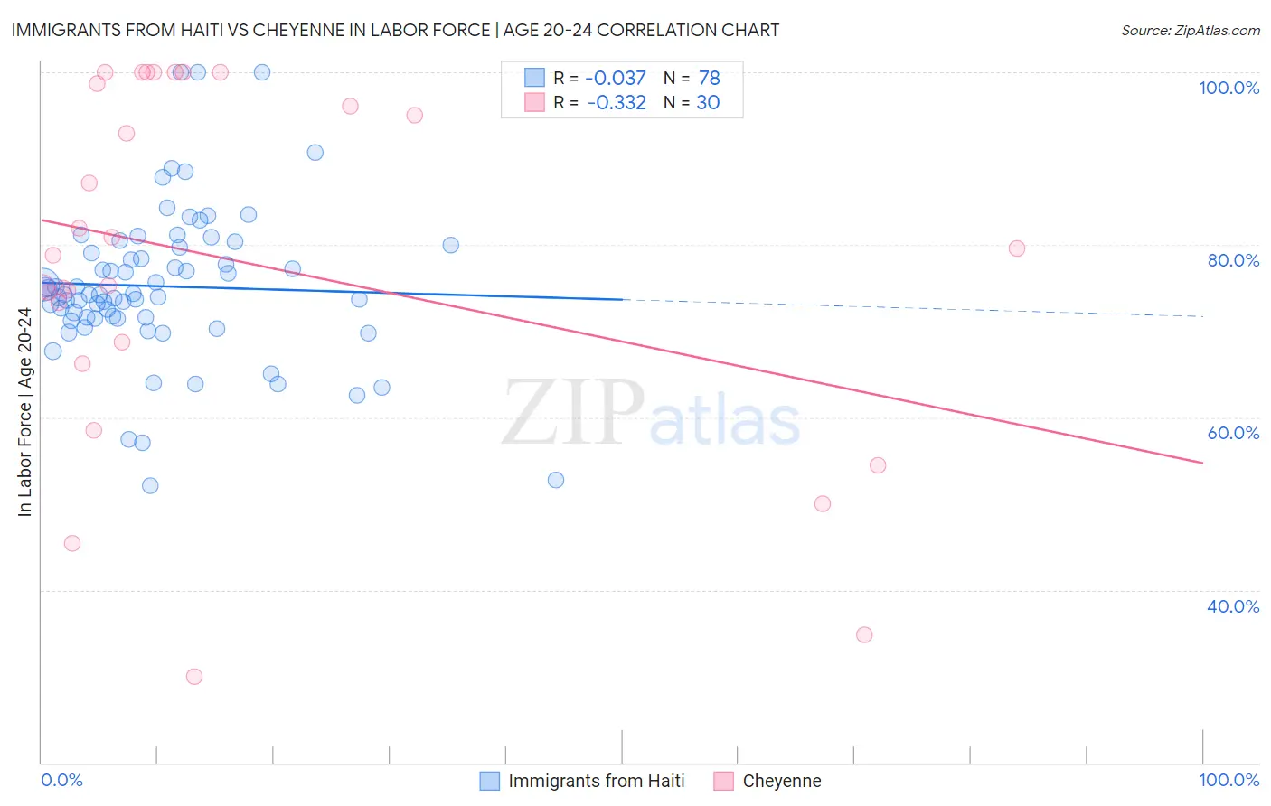 Immigrants from Haiti vs Cheyenne In Labor Force | Age 20-24