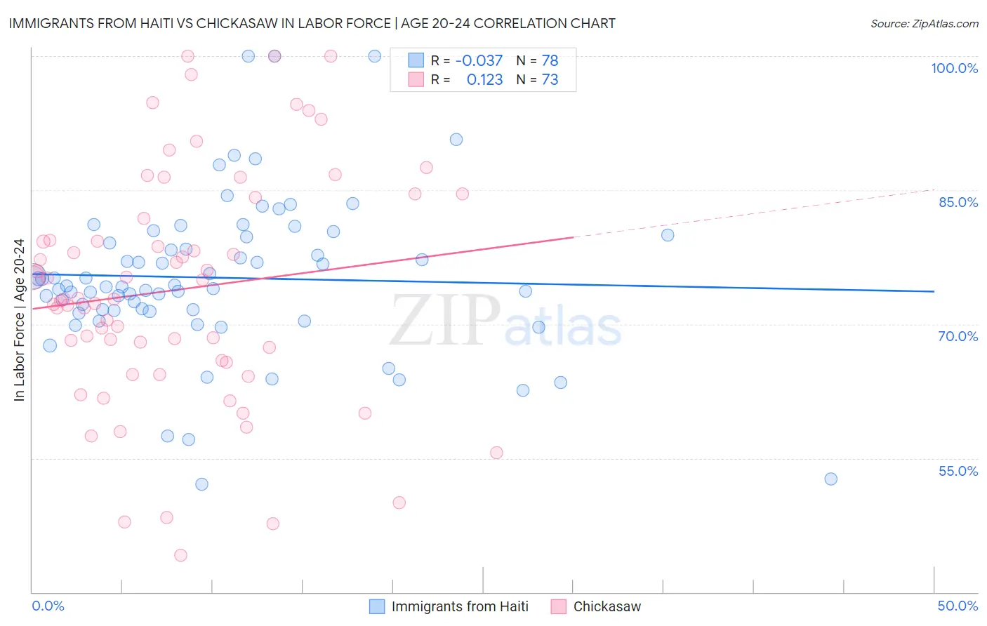 Immigrants from Haiti vs Chickasaw In Labor Force | Age 20-24