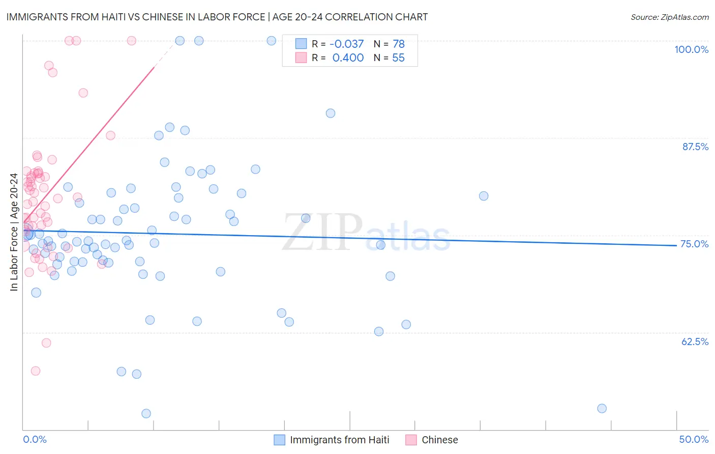 Immigrants from Haiti vs Chinese In Labor Force | Age 20-24