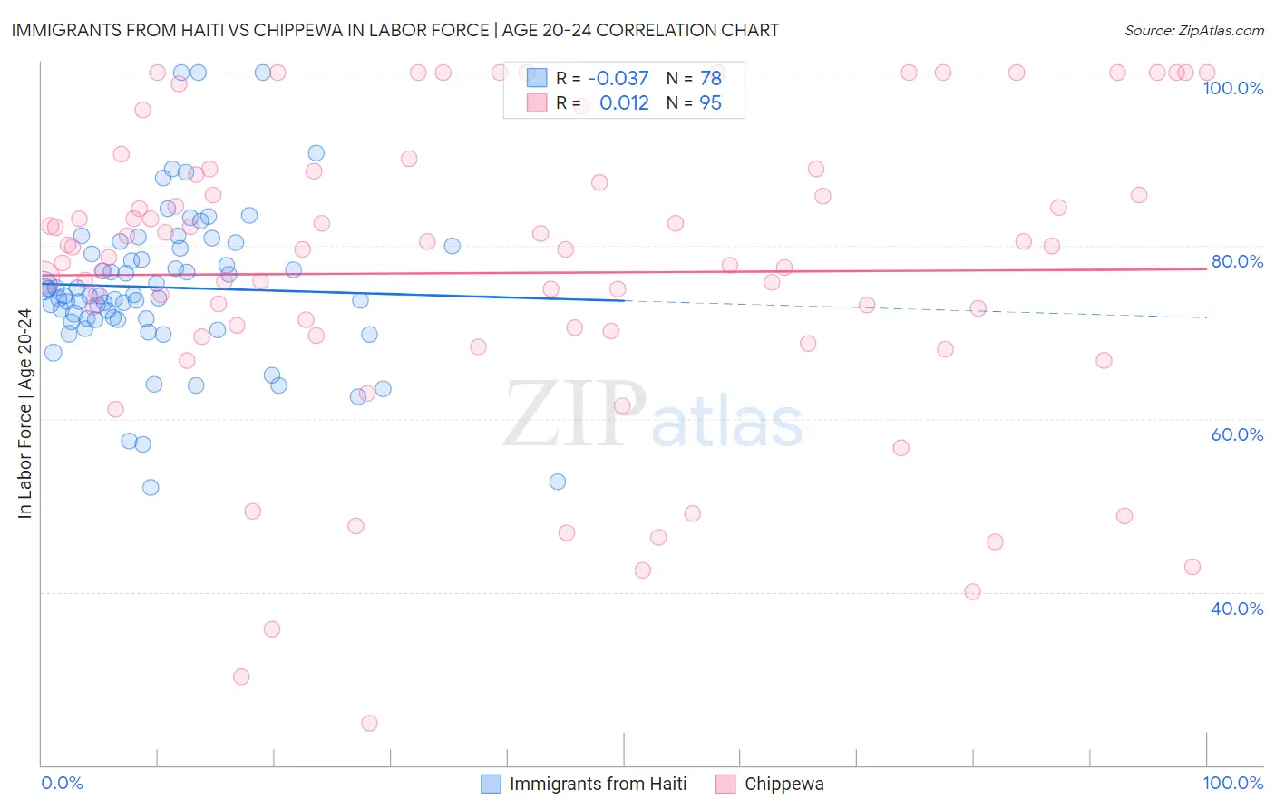 Immigrants from Haiti vs Chippewa In Labor Force | Age 20-24