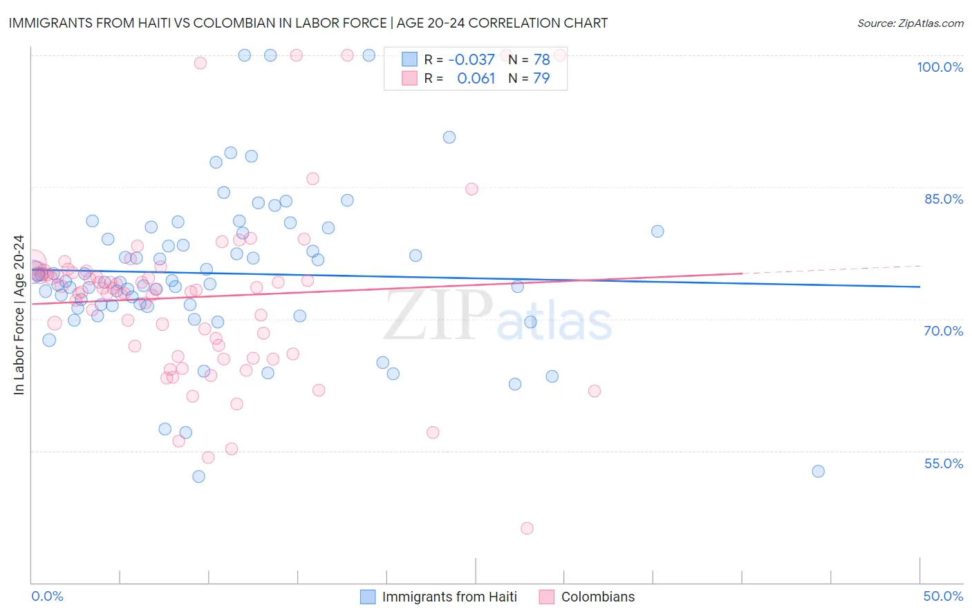 Immigrants from Haiti vs Colombian In Labor Force | Age 20-24