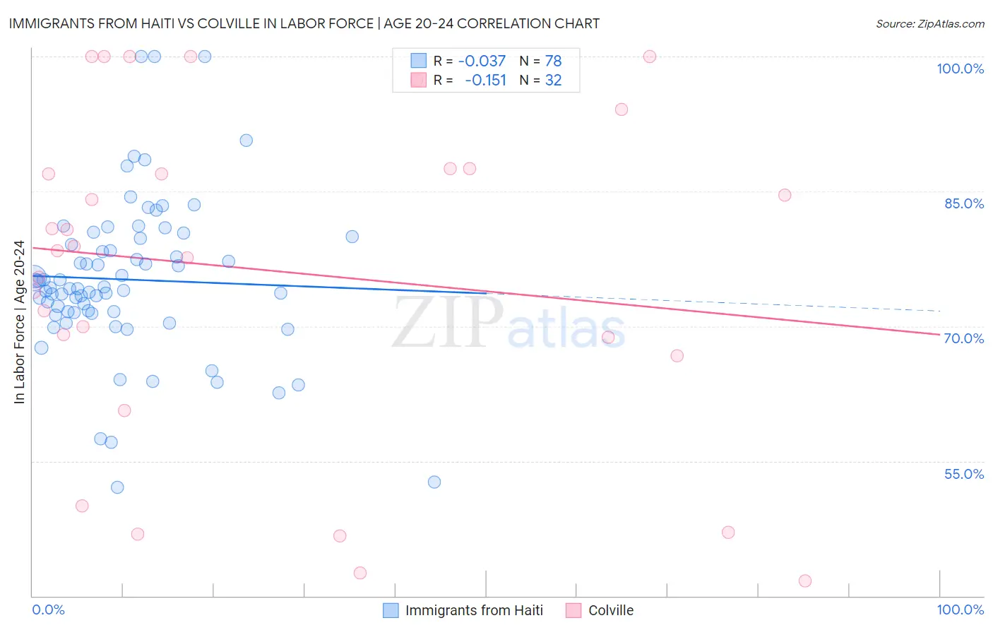 Immigrants from Haiti vs Colville In Labor Force | Age 20-24
