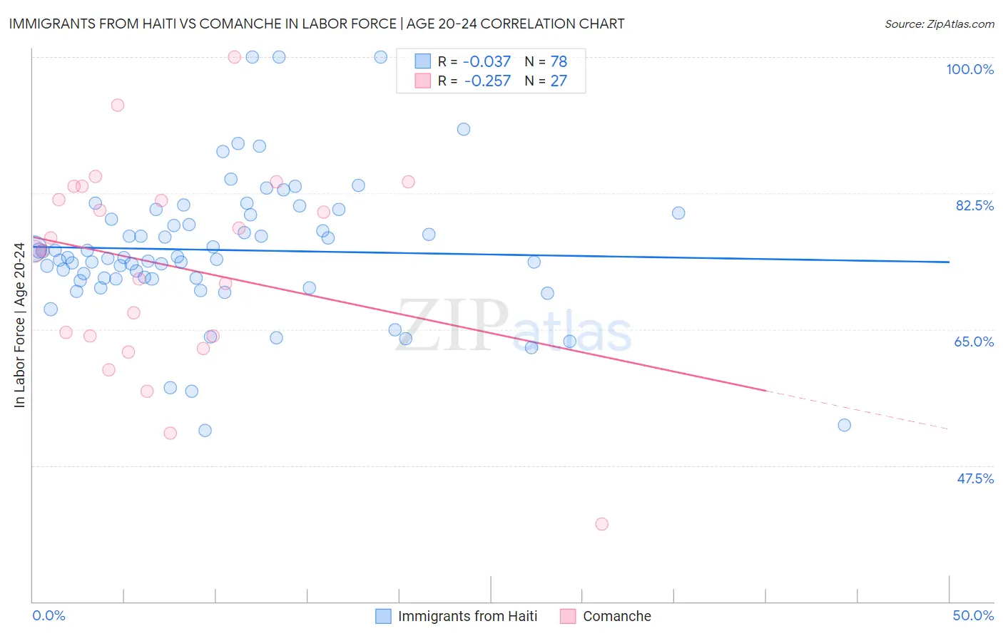 Immigrants from Haiti vs Comanche In Labor Force | Age 20-24