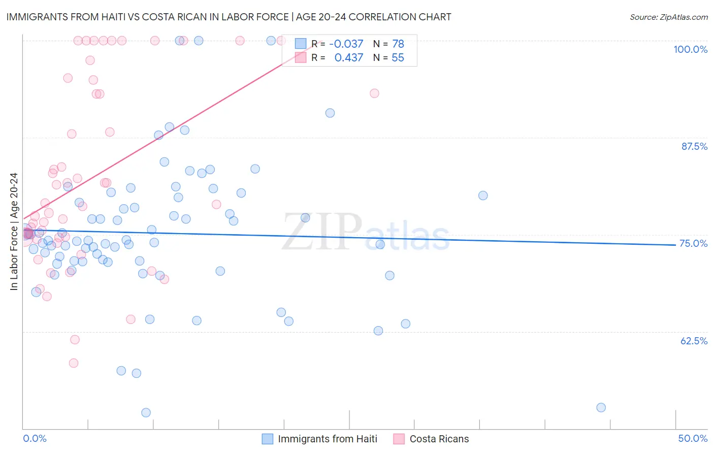 Immigrants from Haiti vs Costa Rican In Labor Force | Age 20-24