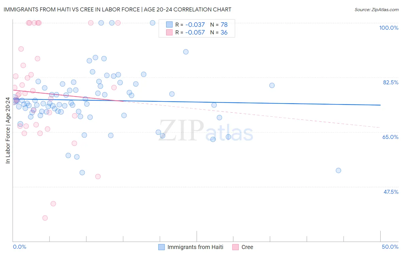 Immigrants from Haiti vs Cree In Labor Force | Age 20-24